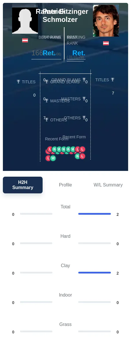 Eitzinger Schmolzer H2h Summary Stats