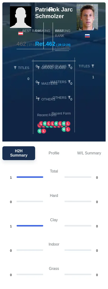Schmolzer Jarc H2h Summary Stats