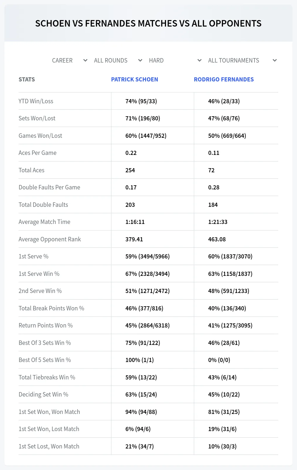 Patrick Schoen Rodrigo Fernandes Prediction Stats at M25 Figueira da Foz Day 5
