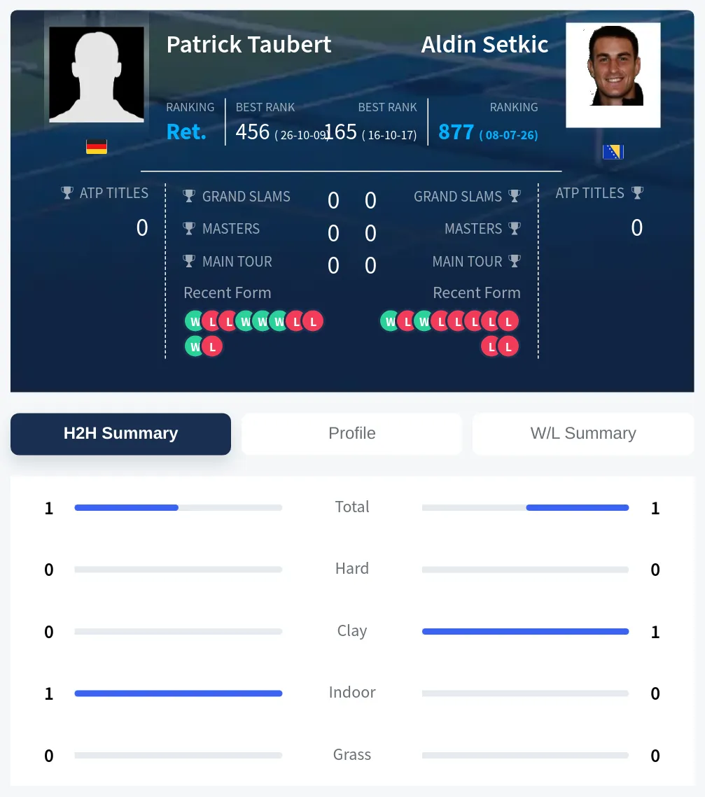 Setkic Taubert H2h Summary Stats