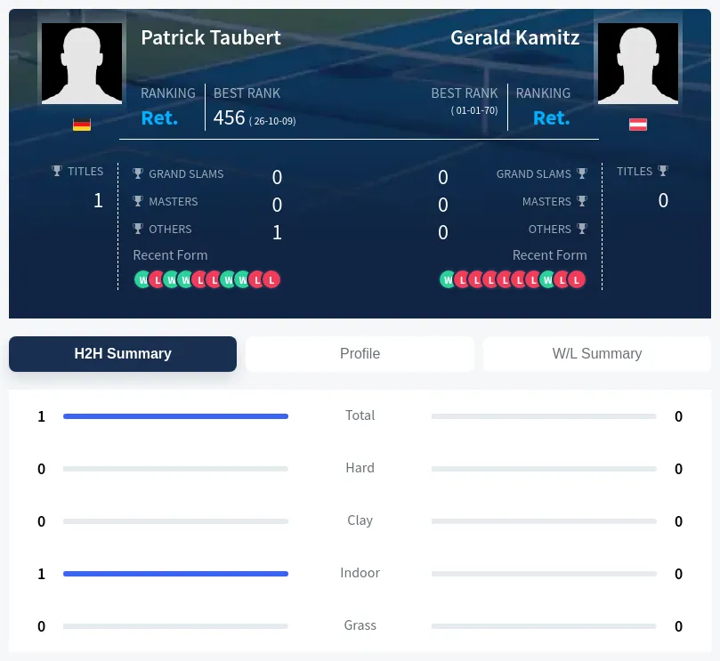 Taubert Kamitz H2h Summary Stats