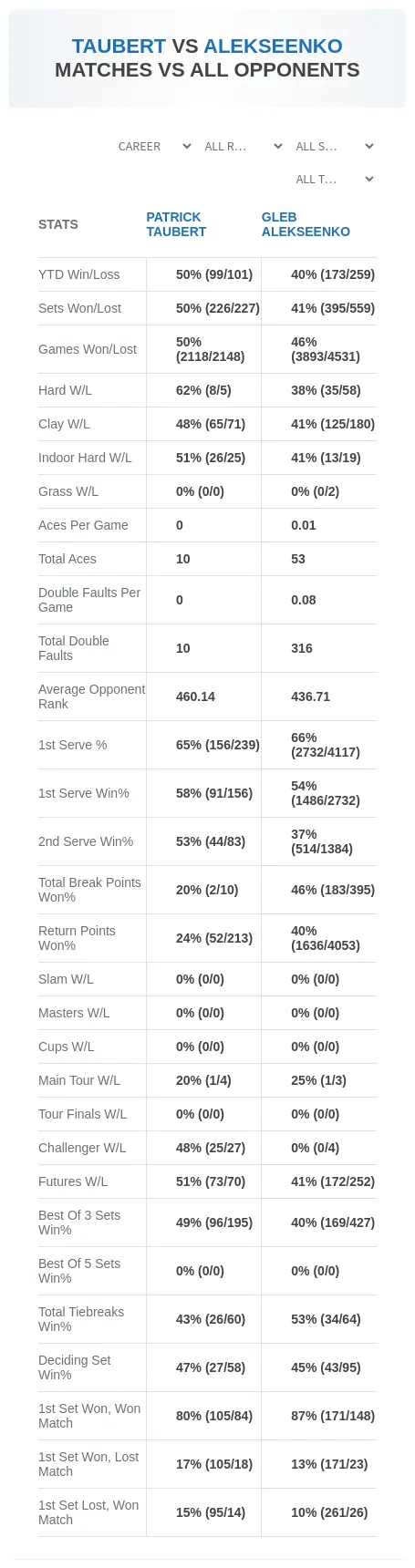 Patrick Taubert Gleb Alekseenko Prediction Stats