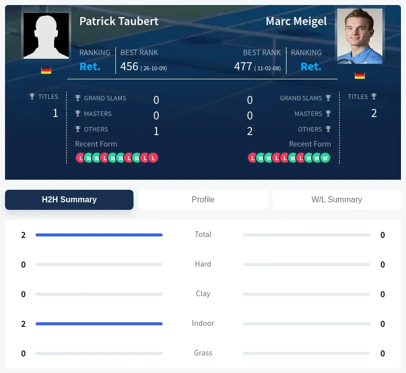 Taubert Meigel H2h Summary Stats