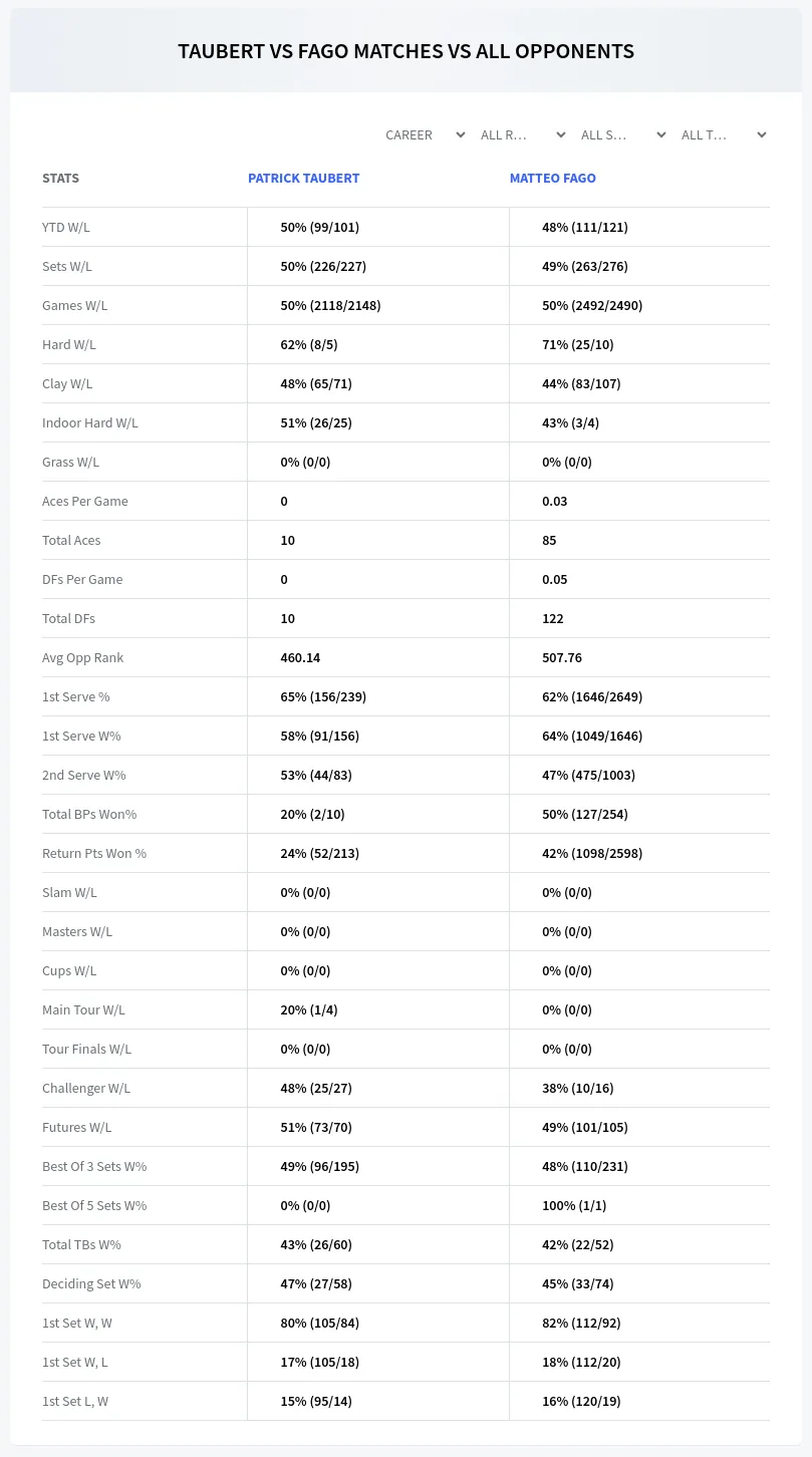 Patrick Taubert Matteo Fago Prediction Stats