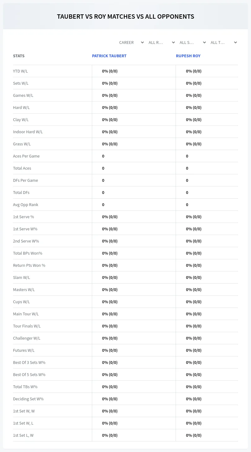 Patrick Taubert Rupesh Roy Prediction Stats