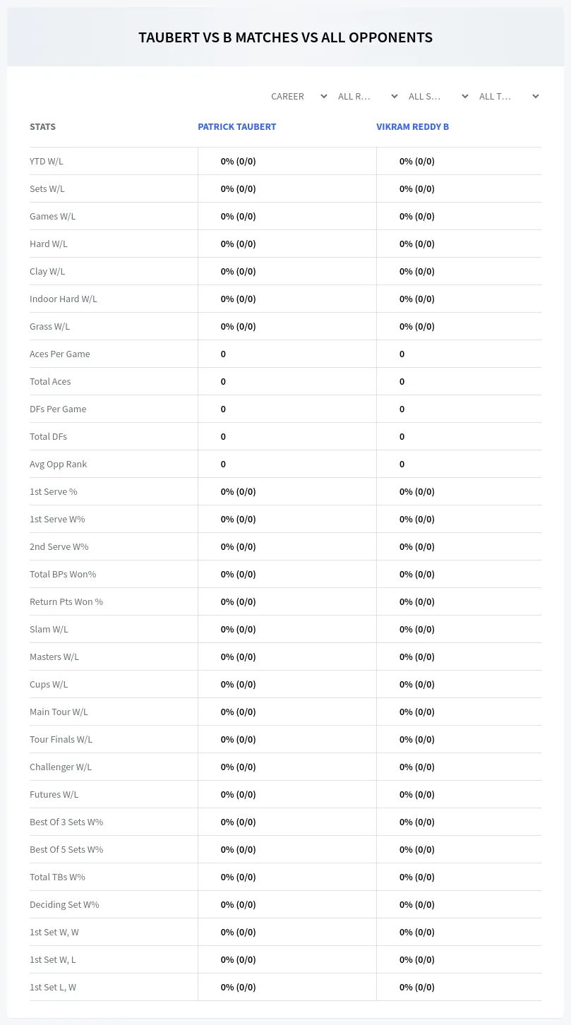 Patrick Taubert Vikram Reddy B Prediction Stats