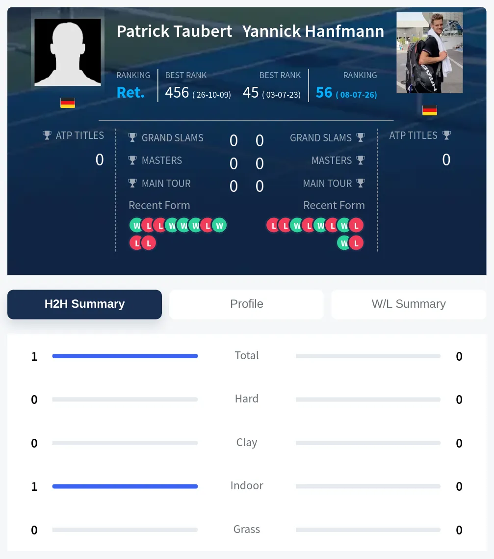 Taubert Hanfmann H2h Summary Stats