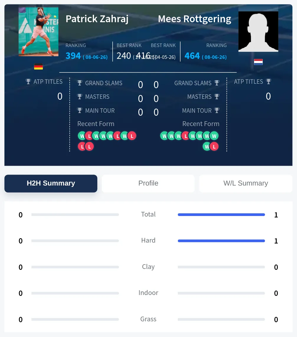 Rottgering Zahraj H2h Summary Stats