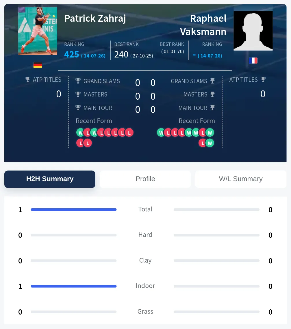 Vaksmann Zahraj H2h Summary Stats