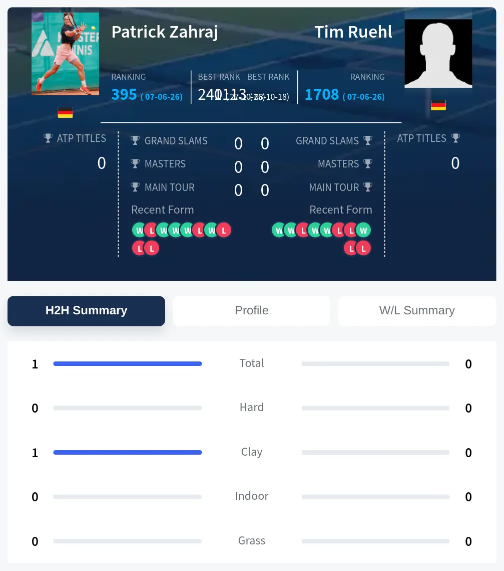 Zahraj Ruehl H2h Summary Stats
