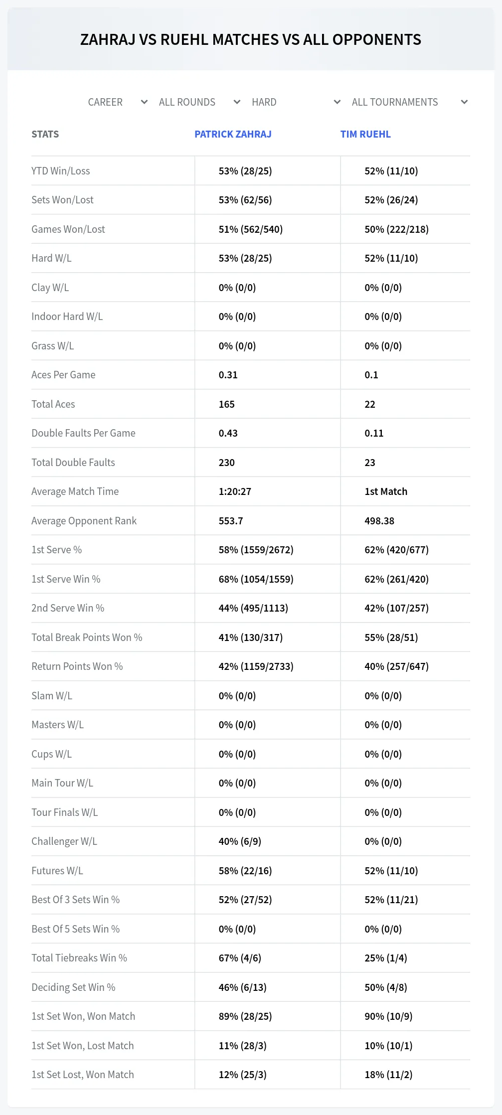Patrick Zahraj Tim Ruehl Prediction Stats