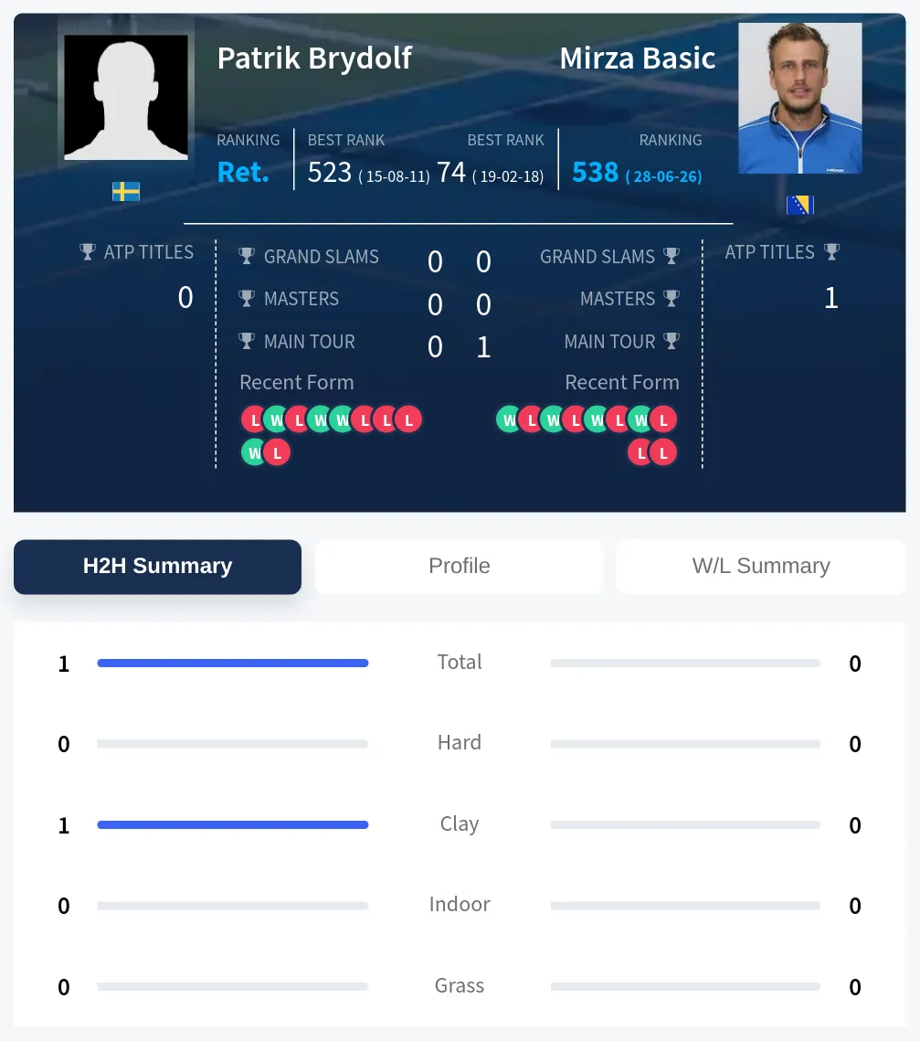 Brydolf Basic H2h Summary Stats