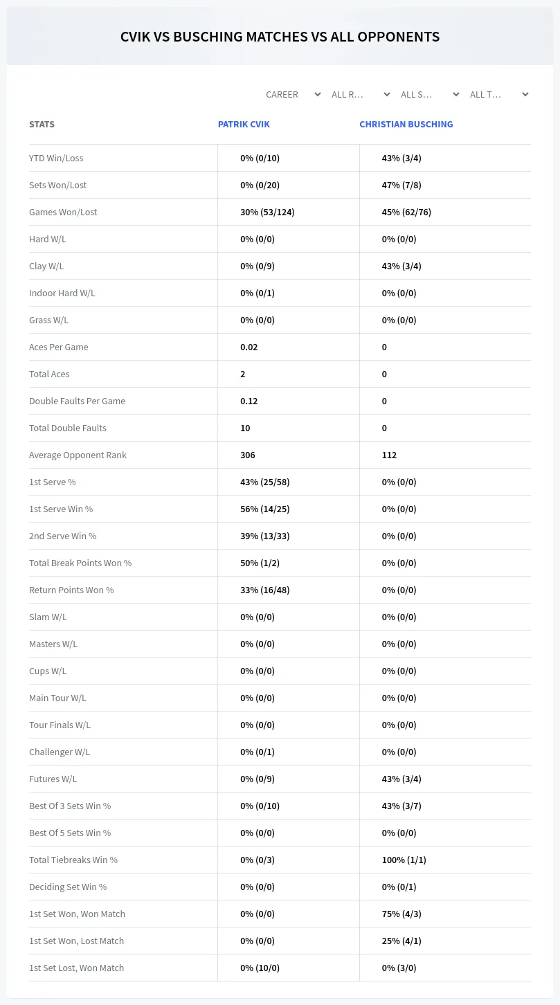 Patrik Cvik Christian Busching Prediction Stats