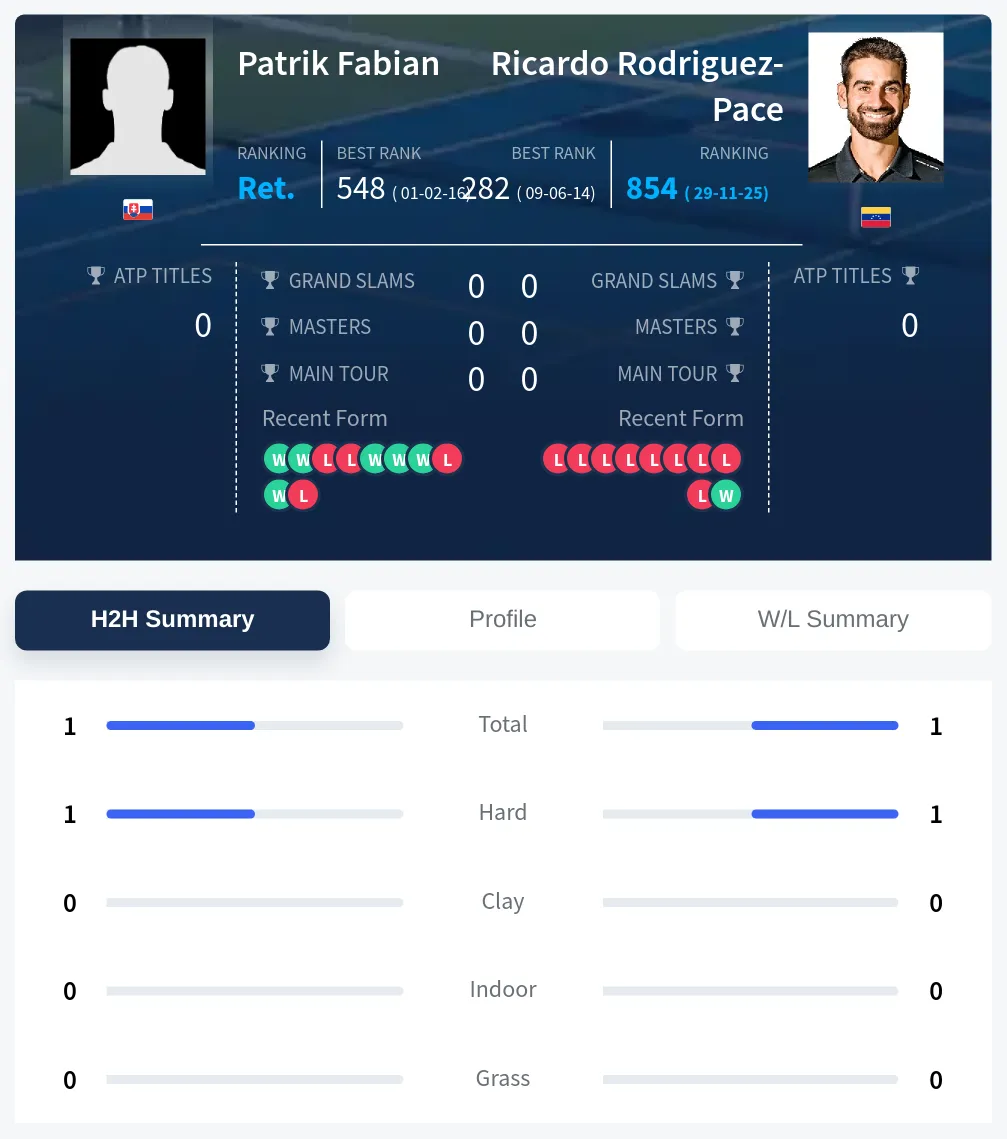 Fabian Rodriguez-Pace H2h Summary Stats
