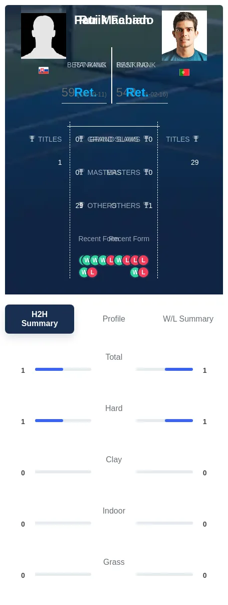 Fabian Machado H2h Summary Stats