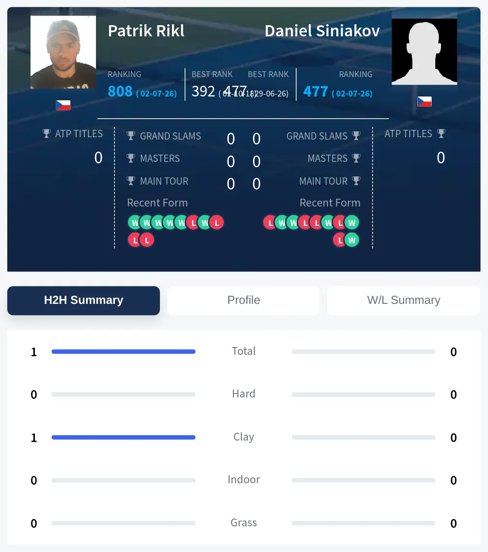 Rikl Siniakov H2h Summary Stats