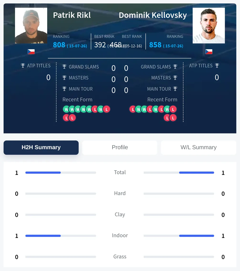 Kellovsky Rikl H2h Summary Stats