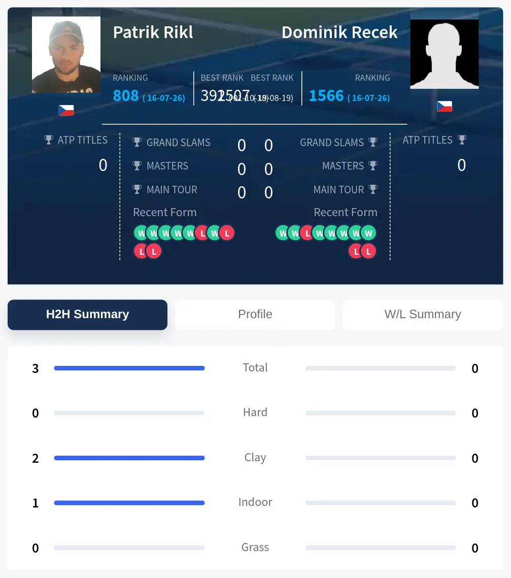 Rikl Recek H2h Summary Stats