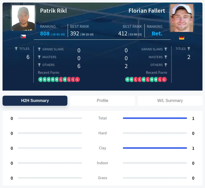 Fallert Rikl H2h Summary Stats