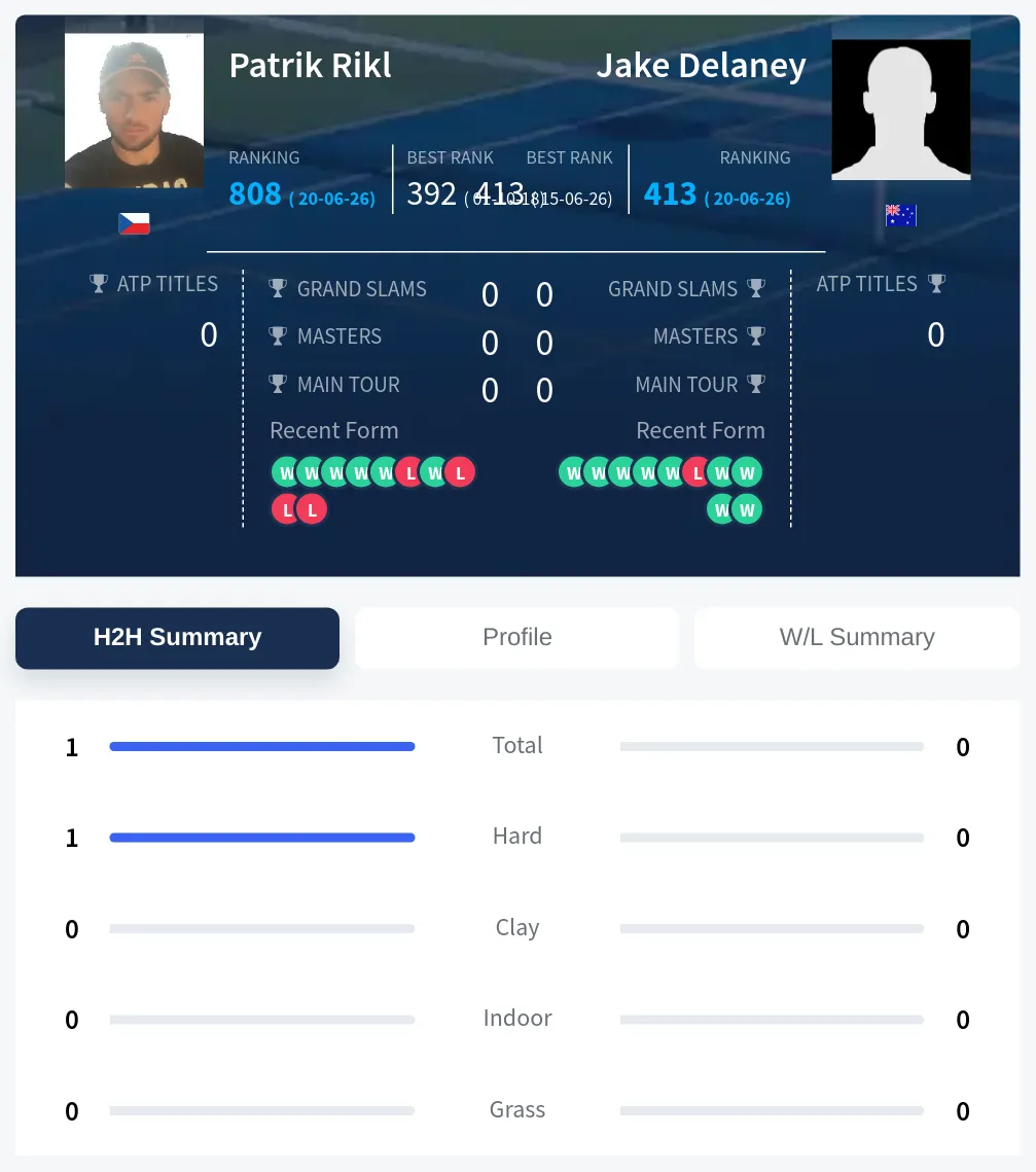 Rikl Delaney H2h Summary Stats