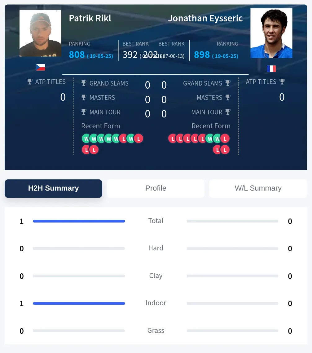 Rikl Eysseric H2h Summary Stats