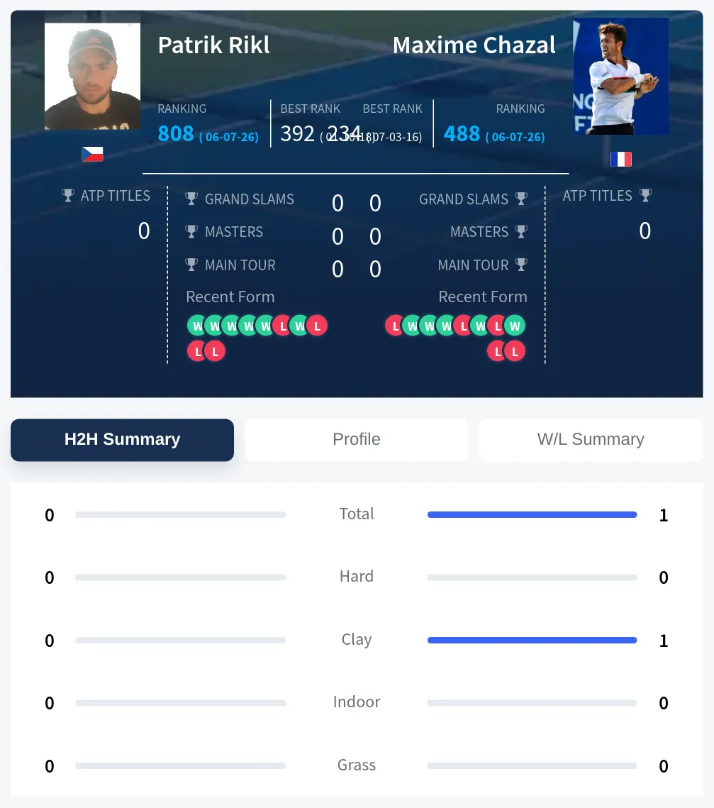 Chazal Rikl H2h Summary Stats