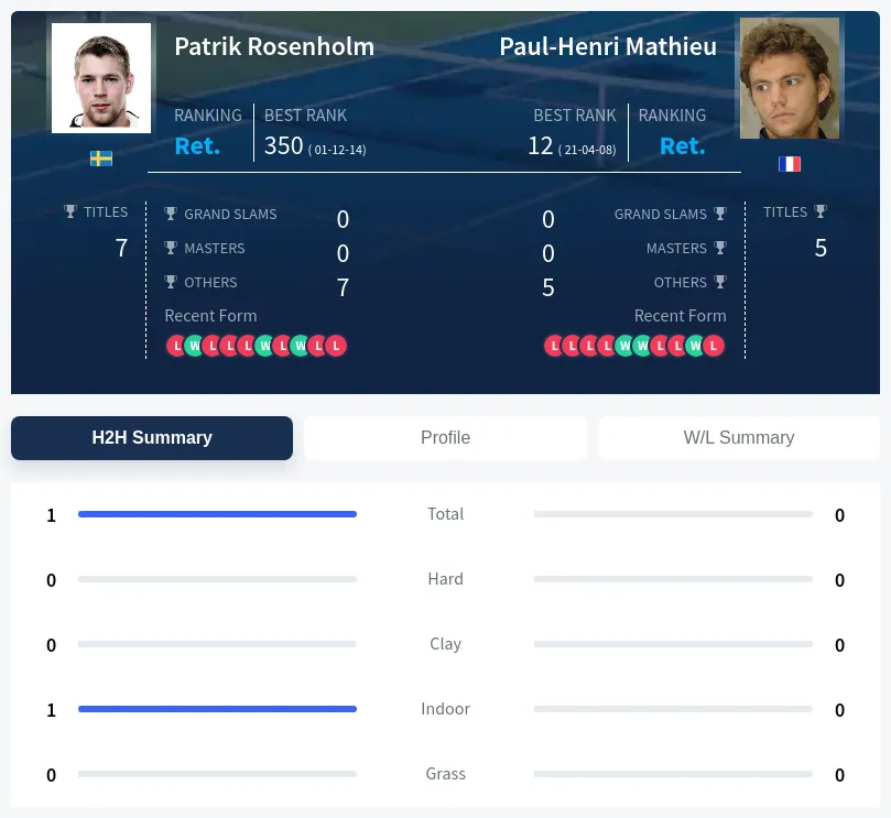 Rosenholm Mathieu H2h Summary Stats