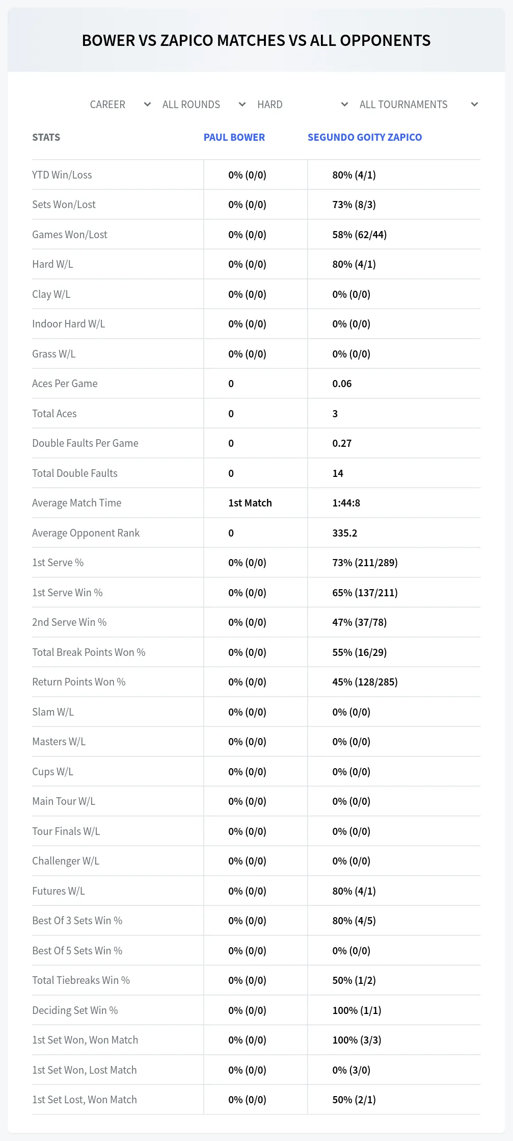 Segundo Goity Zapico Paul Bower Prediction Stats