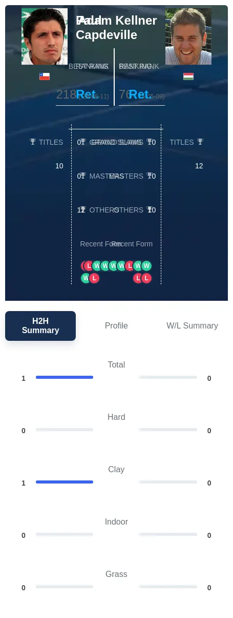 Capdeville Kellner H2h Summary Stats