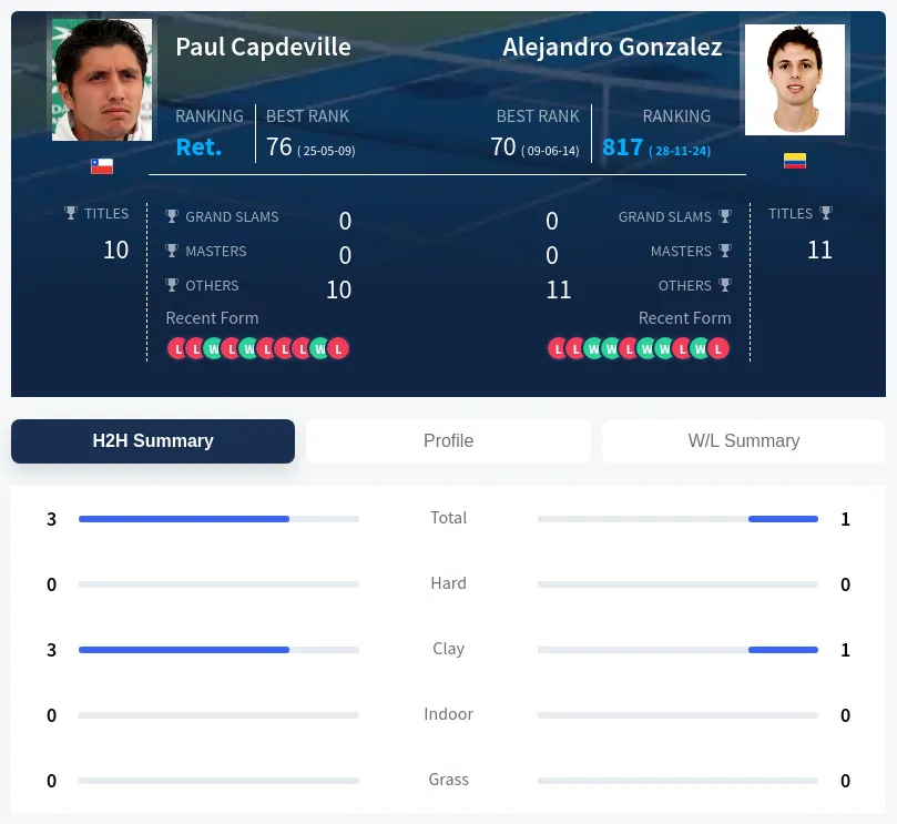 Capdeville Gonzalez H2h Summary Stats