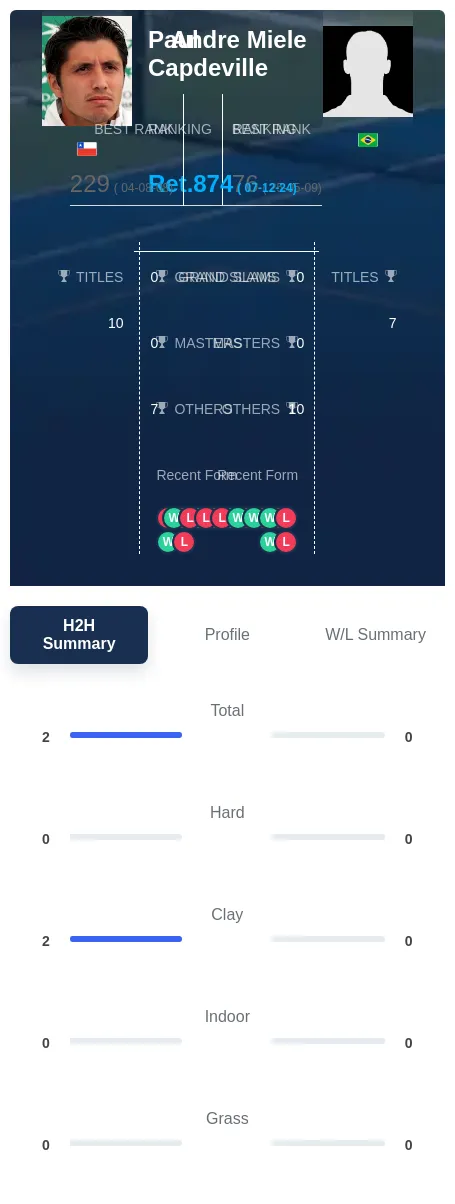 Capdeville Miele H2h Summary Stats
