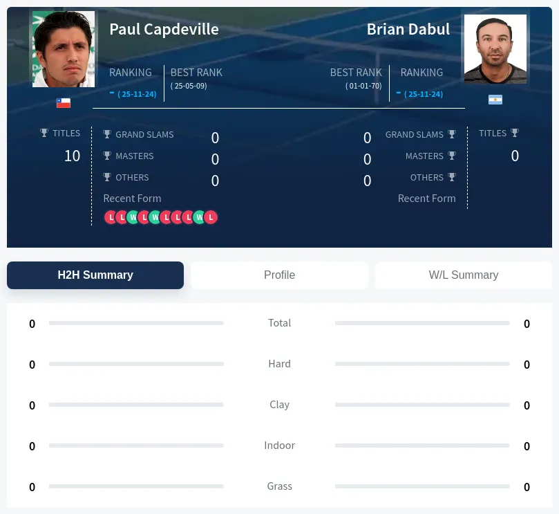 Dabul Capdeville H2h Summary Stats