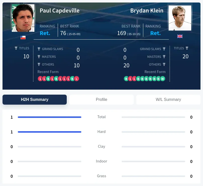 Klein Capdeville H2h Summary Stats