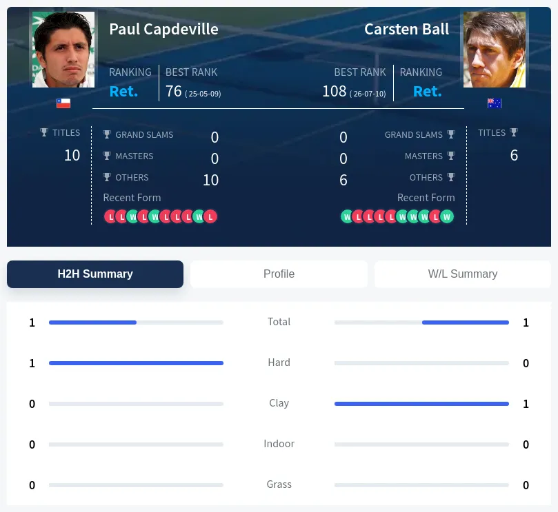 Capdeville Ball H2h Summary Stats