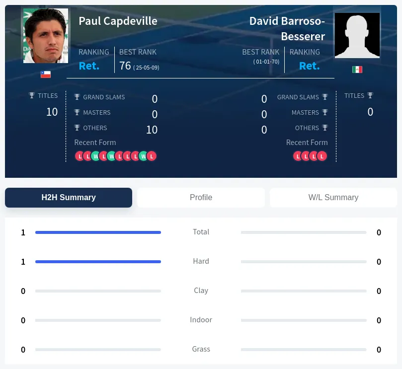 Capdeville Barroso-Besserer H2h Summary Stats