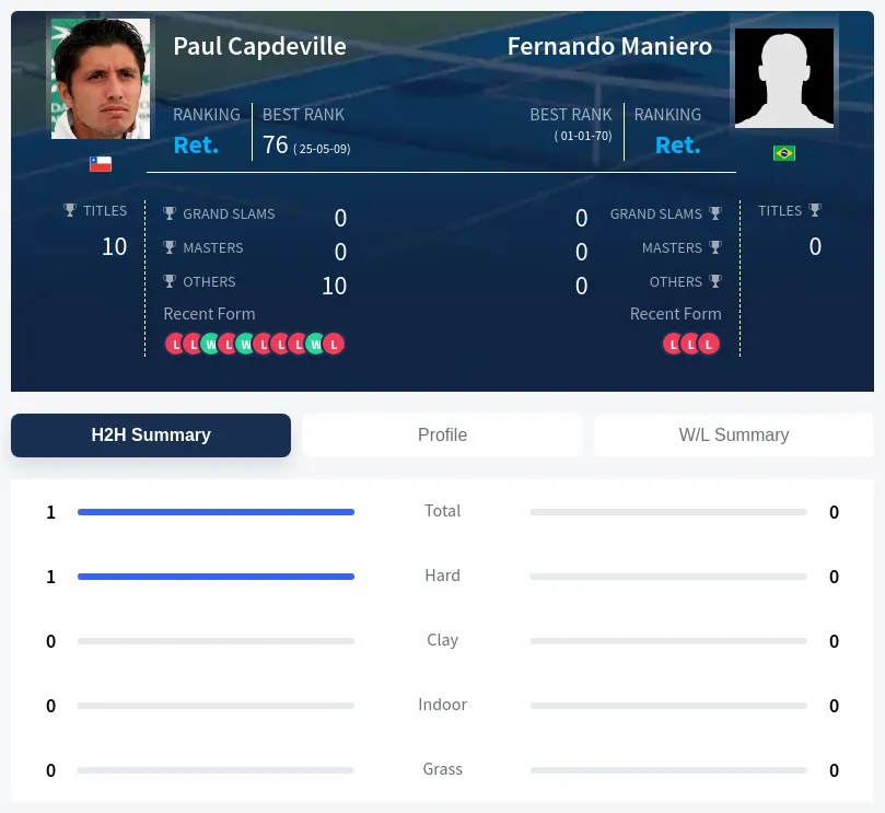Maniero Capdeville H2h Summary Stats