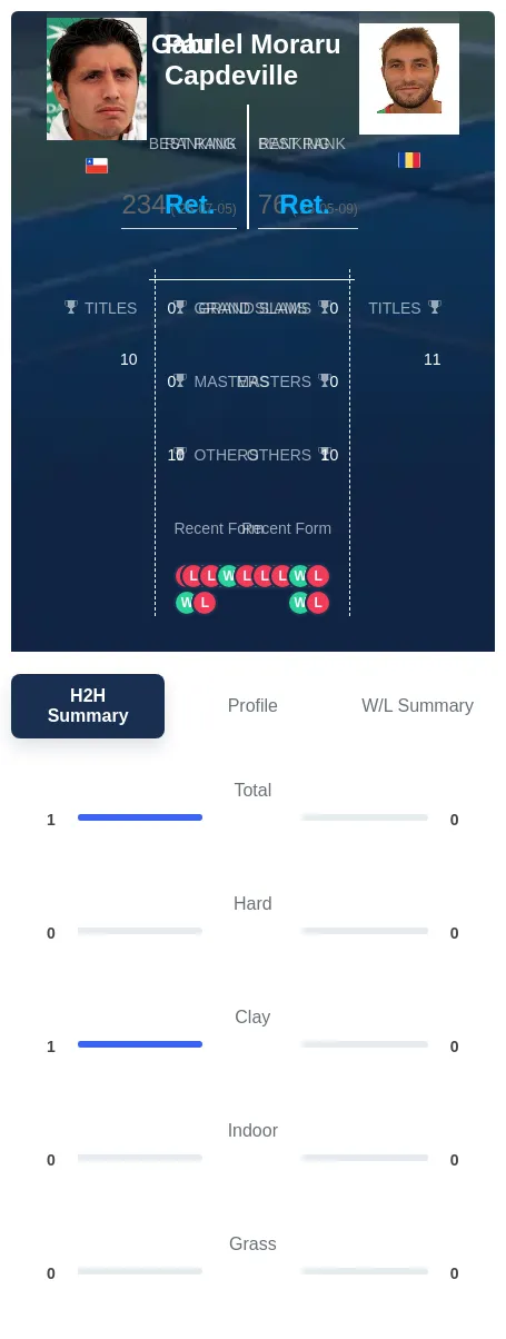 Capdeville Moraru H2h Summary Stats