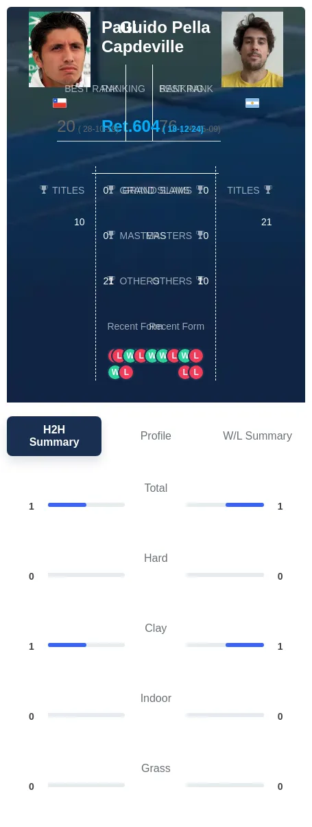 Pella Capdeville H2h Summary Stats