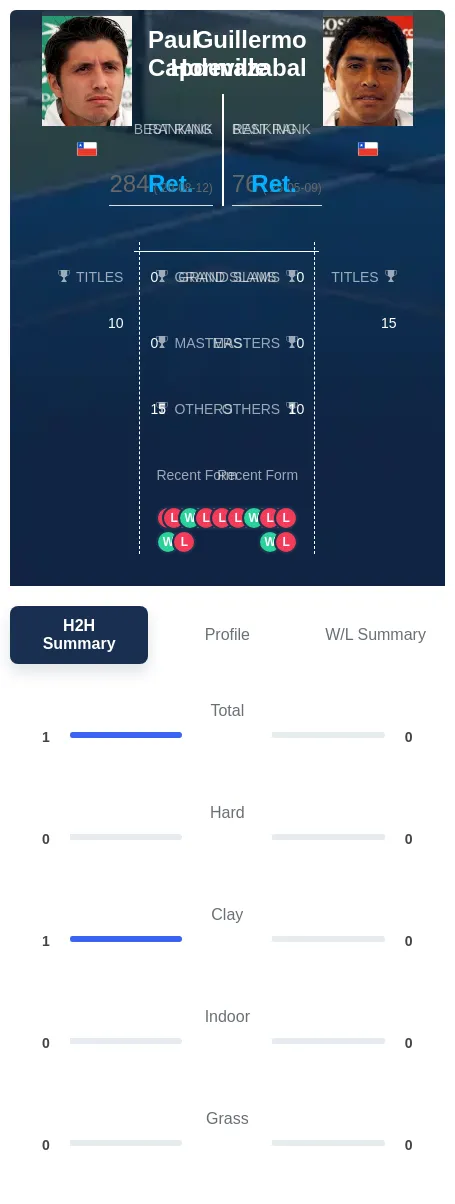 Capdeville Hormazabal H2h Summary Stats