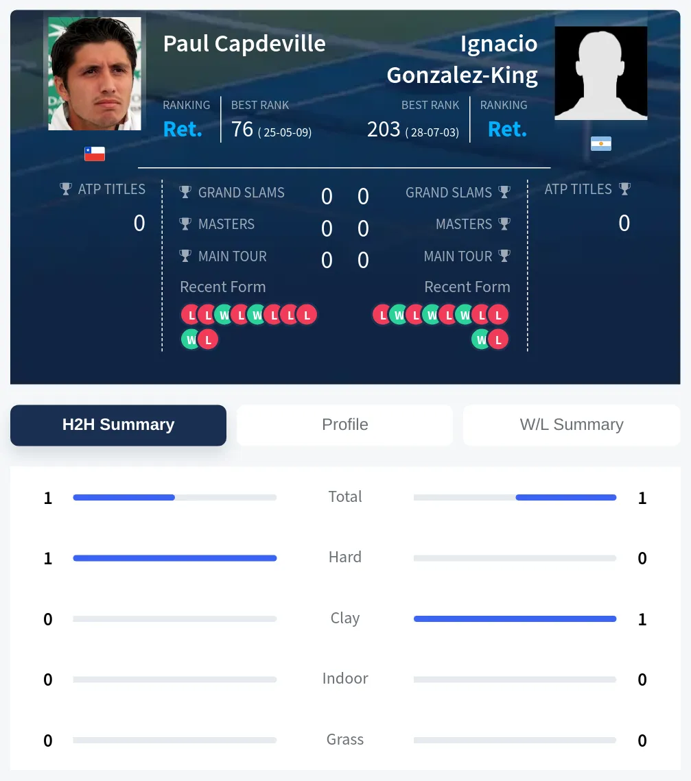Capdeville Gonzalez-King H2h Summary Stats