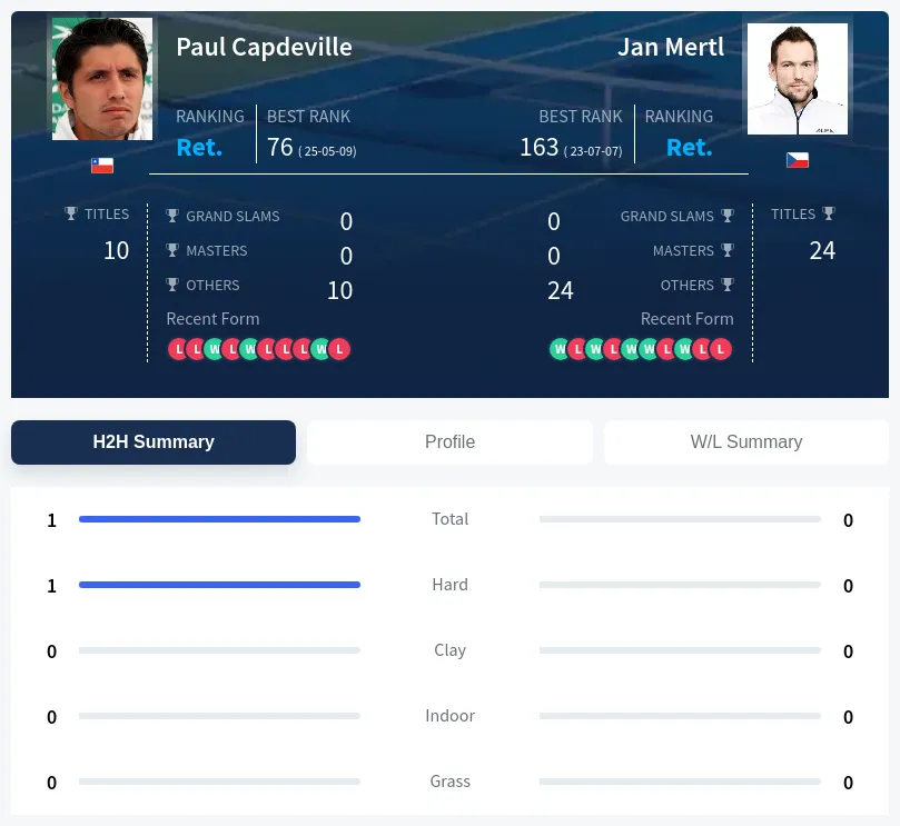 Capdeville Mertl H2h Summary Stats