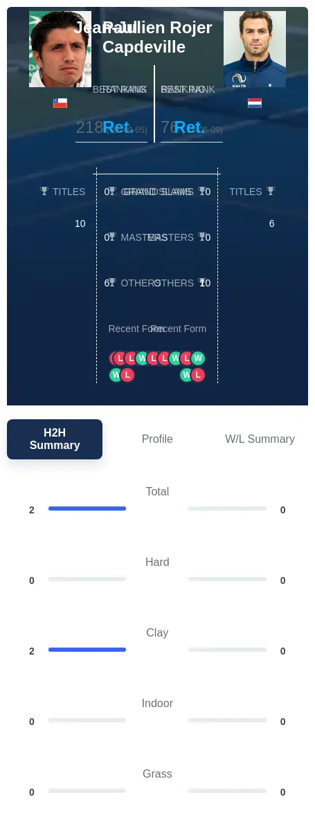 Capdeville Rojer H2h Summary Stats