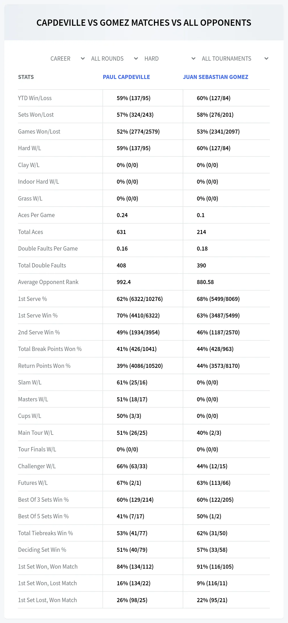Paul Capdeville Juan Sebastian Gomez Prediction Stats
