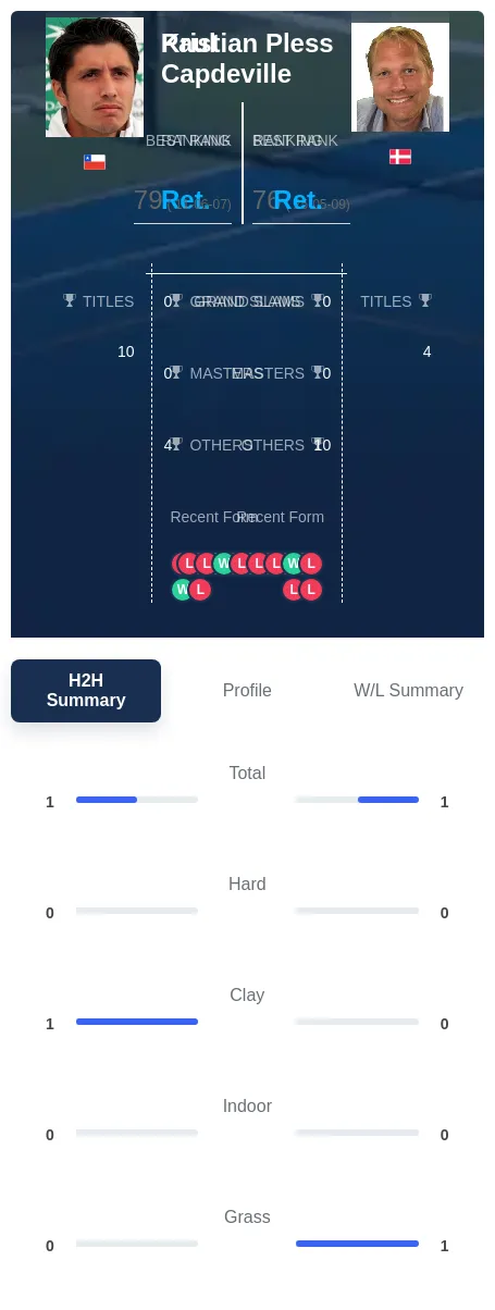 Pless Capdeville H2h Summary Stats