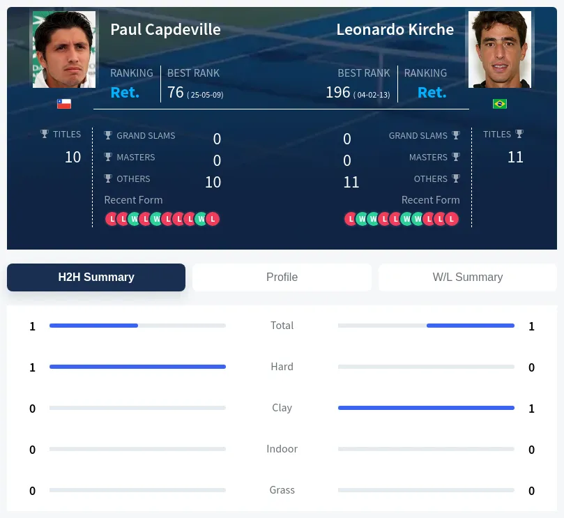 Kirche Capdeville H2h Summary Stats