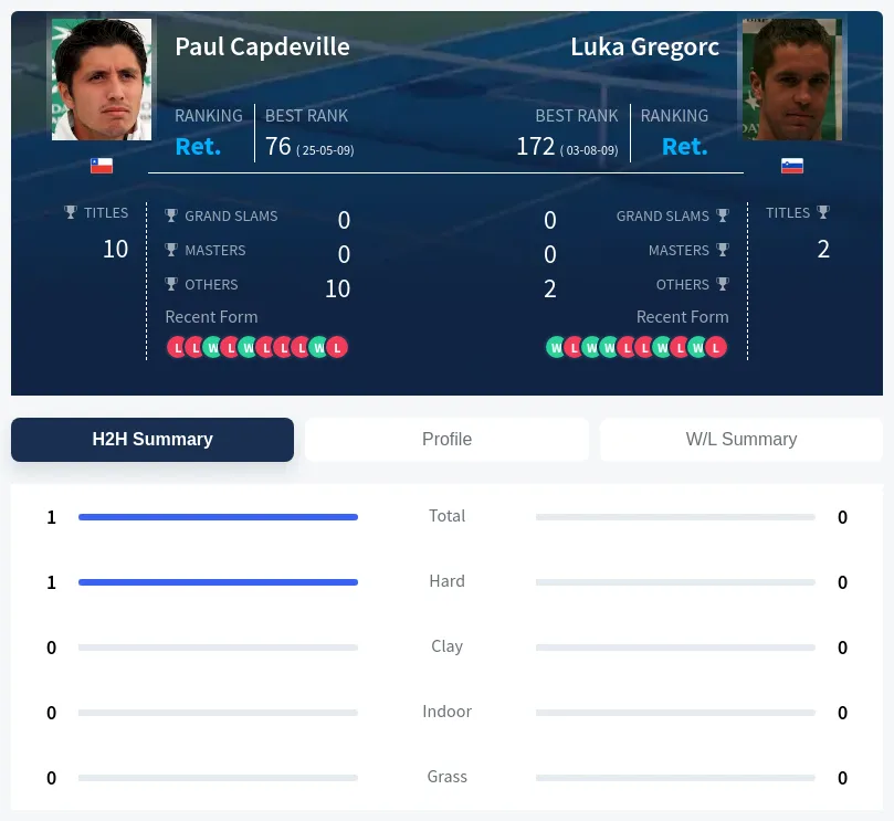 Capdeville Gregorc H2h Summary Stats