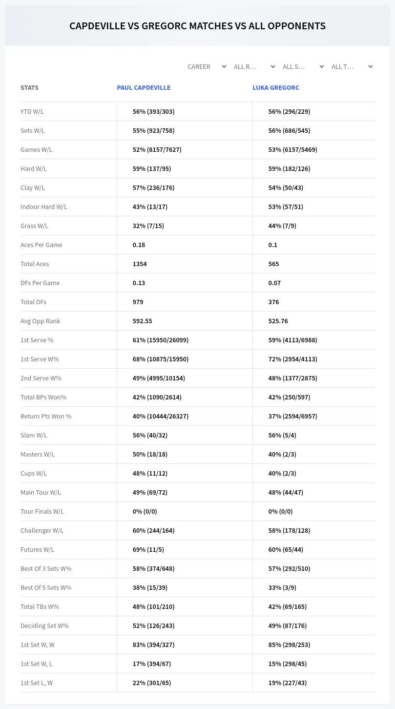 Paul Capdeville Luka Gregorc Prediction Stats