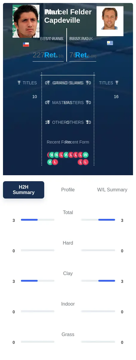 Felder Capdeville H2h Summary Stats