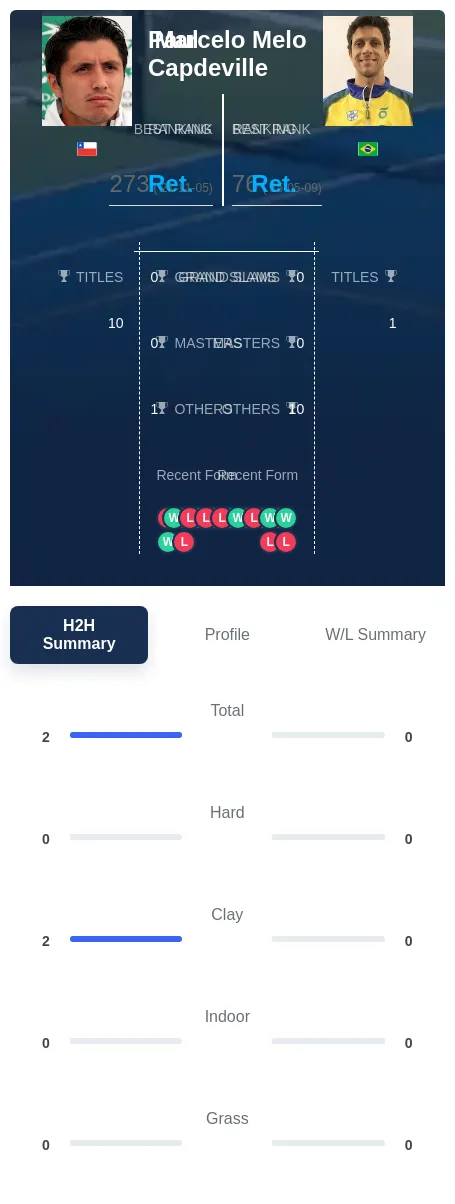 Capdeville Melo H2h Summary Stats