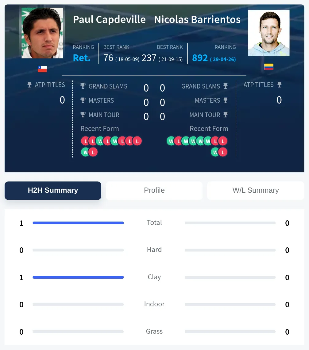 Barrientos Capdeville H2h Summary Stats